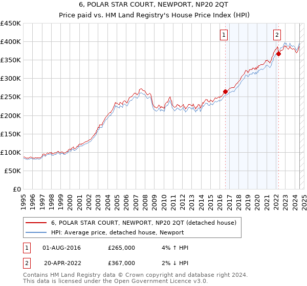 6, POLAR STAR COURT, NEWPORT, NP20 2QT: Price paid vs HM Land Registry's House Price Index