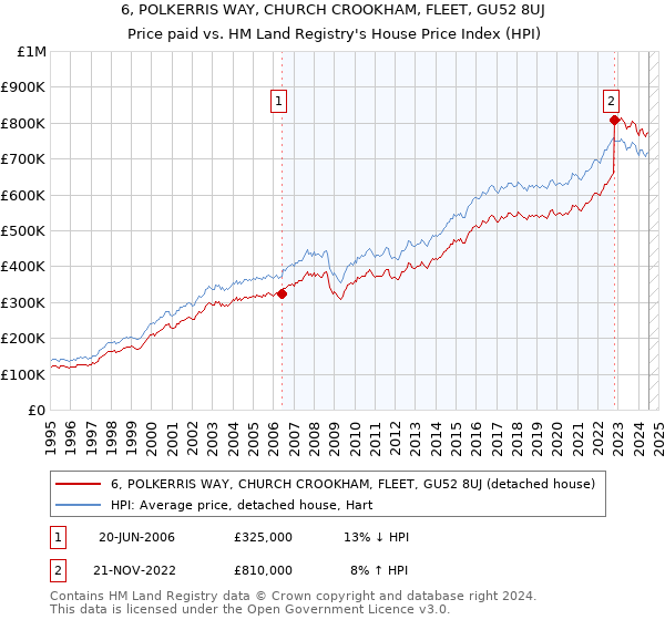 6, POLKERRIS WAY, CHURCH CROOKHAM, FLEET, GU52 8UJ: Price paid vs HM Land Registry's House Price Index