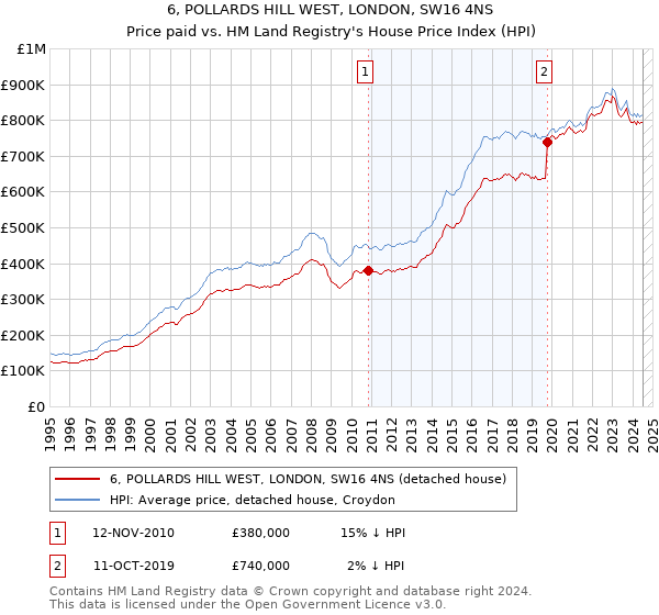 6, POLLARDS HILL WEST, LONDON, SW16 4NS: Price paid vs HM Land Registry's House Price Index