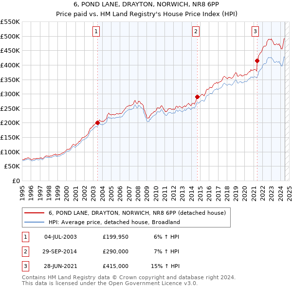 6, POND LANE, DRAYTON, NORWICH, NR8 6PP: Price paid vs HM Land Registry's House Price Index