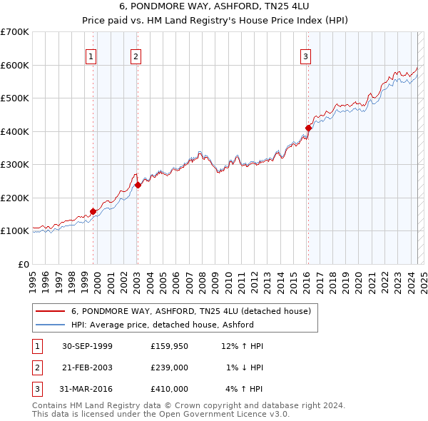 6, PONDMORE WAY, ASHFORD, TN25 4LU: Price paid vs HM Land Registry's House Price Index