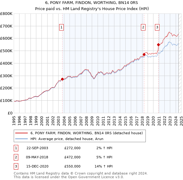 6, PONY FARM, FINDON, WORTHING, BN14 0RS: Price paid vs HM Land Registry's House Price Index