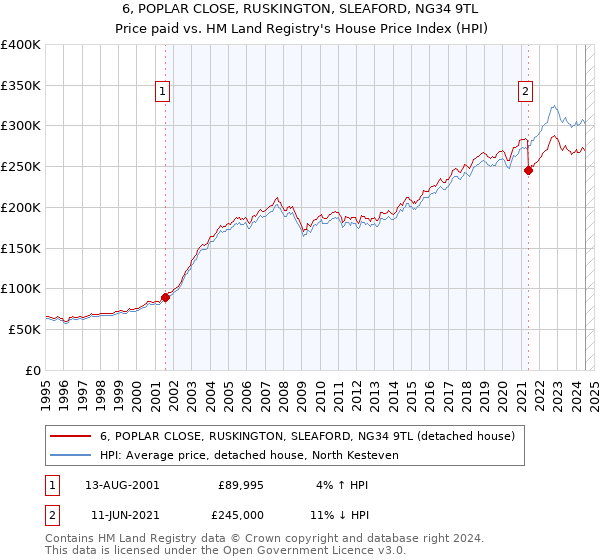 6, POPLAR CLOSE, RUSKINGTON, SLEAFORD, NG34 9TL: Price paid vs HM Land Registry's House Price Index