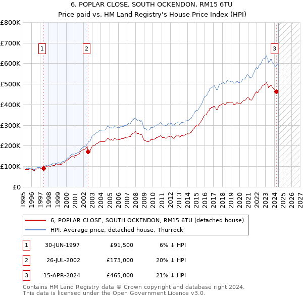 6, POPLAR CLOSE, SOUTH OCKENDON, RM15 6TU: Price paid vs HM Land Registry's House Price Index