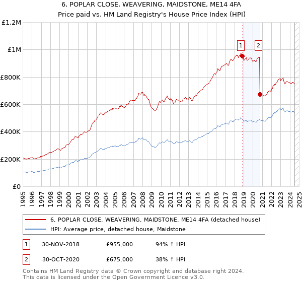 6, POPLAR CLOSE, WEAVERING, MAIDSTONE, ME14 4FA: Price paid vs HM Land Registry's House Price Index