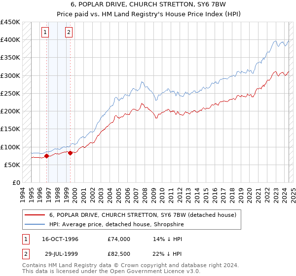 6, POPLAR DRIVE, CHURCH STRETTON, SY6 7BW: Price paid vs HM Land Registry's House Price Index