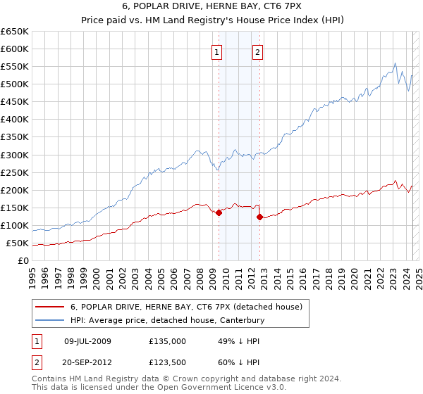 6, POPLAR DRIVE, HERNE BAY, CT6 7PX: Price paid vs HM Land Registry's House Price Index