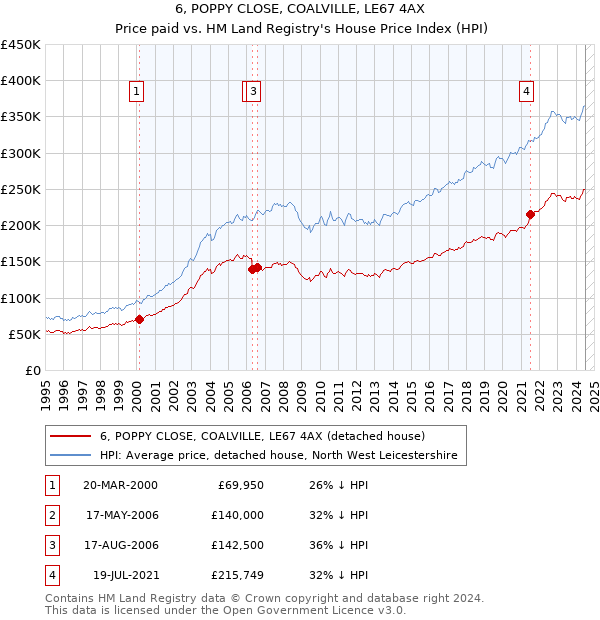 6, POPPY CLOSE, COALVILLE, LE67 4AX: Price paid vs HM Land Registry's House Price Index