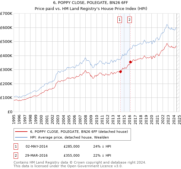 6, POPPY CLOSE, POLEGATE, BN26 6FF: Price paid vs HM Land Registry's House Price Index