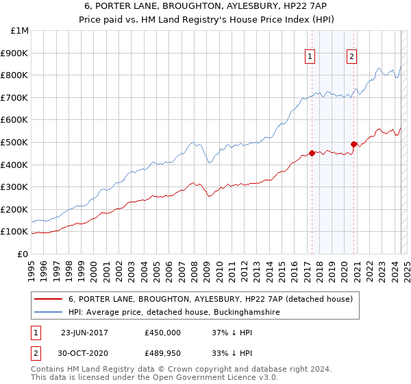 6, PORTER LANE, BROUGHTON, AYLESBURY, HP22 7AP: Price paid vs HM Land Registry's House Price Index