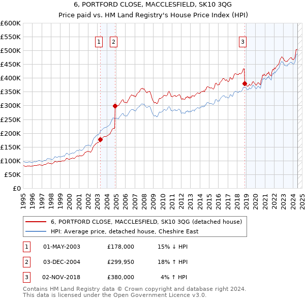 6, PORTFORD CLOSE, MACCLESFIELD, SK10 3QG: Price paid vs HM Land Registry's House Price Index