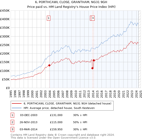 6, PORTHCAWL CLOSE, GRANTHAM, NG31 9GH: Price paid vs HM Land Registry's House Price Index