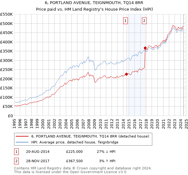 6, PORTLAND AVENUE, TEIGNMOUTH, TQ14 8RR: Price paid vs HM Land Registry's House Price Index