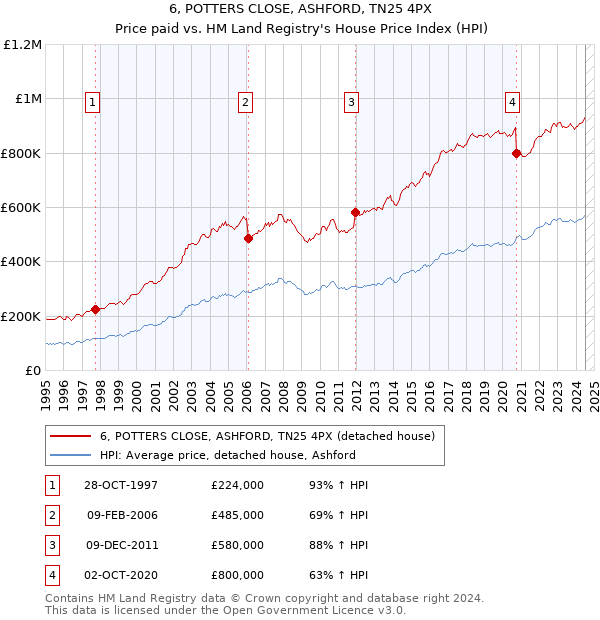 6, POTTERS CLOSE, ASHFORD, TN25 4PX: Price paid vs HM Land Registry's House Price Index