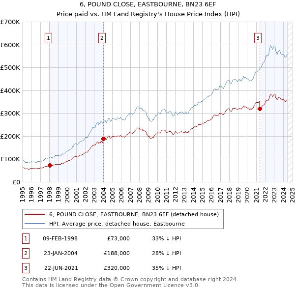 6, POUND CLOSE, EASTBOURNE, BN23 6EF: Price paid vs HM Land Registry's House Price Index