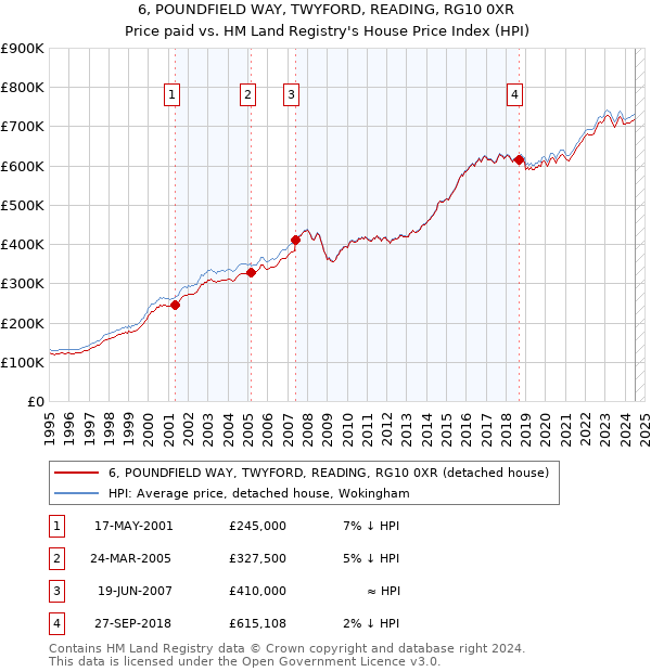 6, POUNDFIELD WAY, TWYFORD, READING, RG10 0XR: Price paid vs HM Land Registry's House Price Index