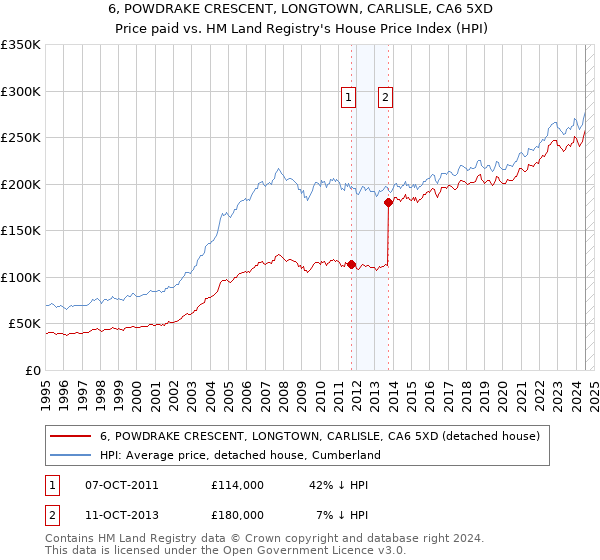 6, POWDRAKE CRESCENT, LONGTOWN, CARLISLE, CA6 5XD: Price paid vs HM Land Registry's House Price Index