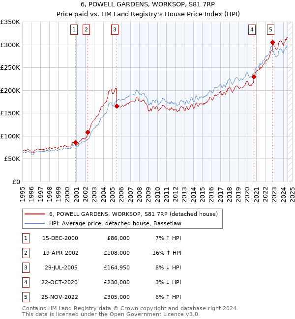 6, POWELL GARDENS, WORKSOP, S81 7RP: Price paid vs HM Land Registry's House Price Index