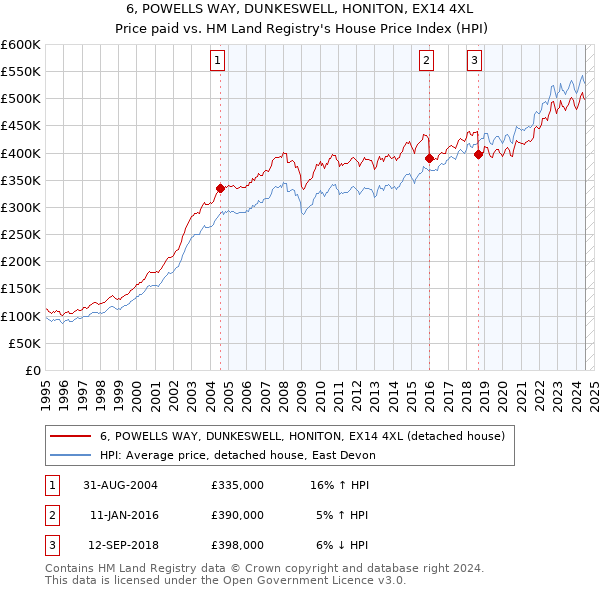 6, POWELLS WAY, DUNKESWELL, HONITON, EX14 4XL: Price paid vs HM Land Registry's House Price Index