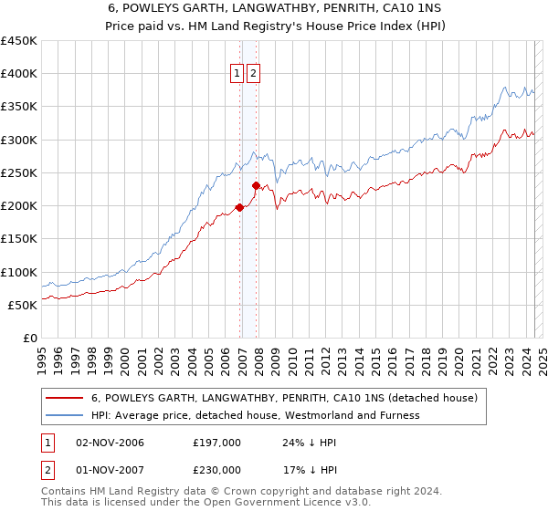 6, POWLEYS GARTH, LANGWATHBY, PENRITH, CA10 1NS: Price paid vs HM Land Registry's House Price Index