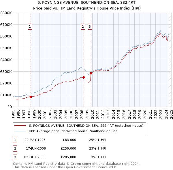 6, POYNINGS AVENUE, SOUTHEND-ON-SEA, SS2 4RT: Price paid vs HM Land Registry's House Price Index