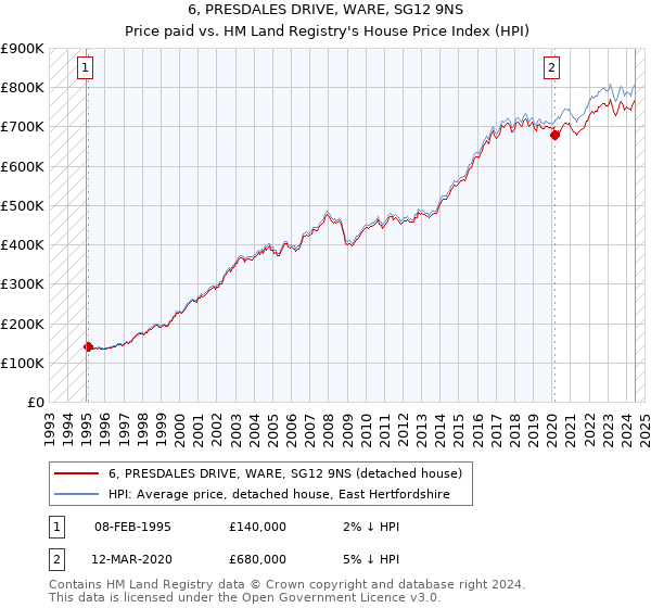 6, PRESDALES DRIVE, WARE, SG12 9NS: Price paid vs HM Land Registry's House Price Index