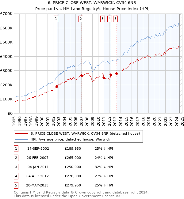 6, PRICE CLOSE WEST, WARWICK, CV34 6NR: Price paid vs HM Land Registry's House Price Index