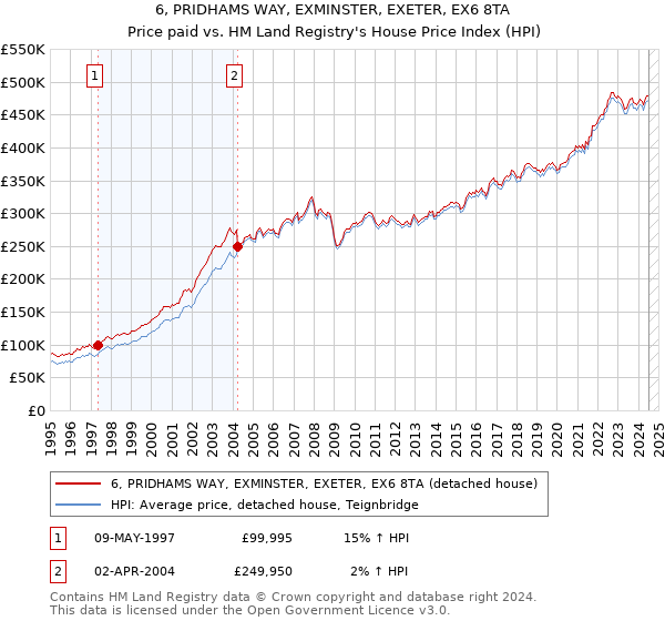 6, PRIDHAMS WAY, EXMINSTER, EXETER, EX6 8TA: Price paid vs HM Land Registry's House Price Index