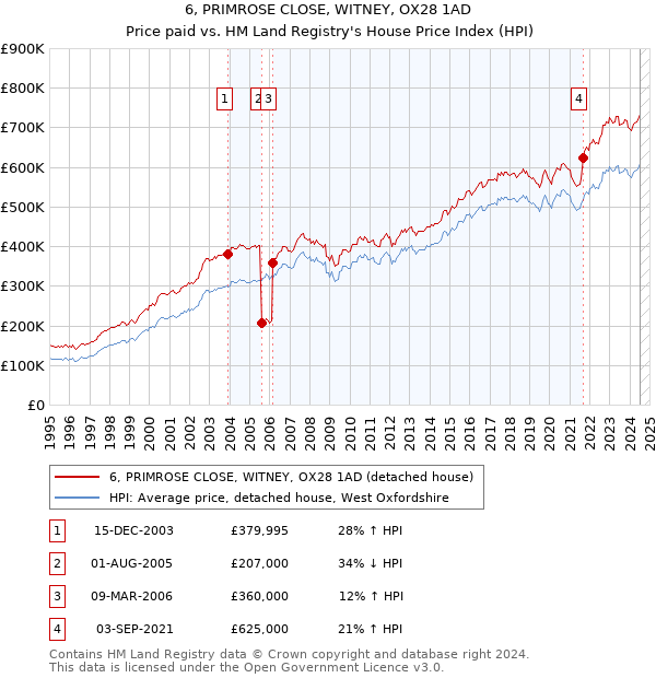 6, PRIMROSE CLOSE, WITNEY, OX28 1AD: Price paid vs HM Land Registry's House Price Index