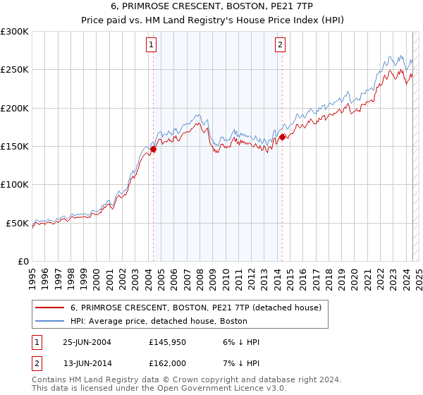 6, PRIMROSE CRESCENT, BOSTON, PE21 7TP: Price paid vs HM Land Registry's House Price Index