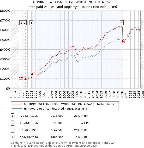 6, PRINCE WILLIAM CLOSE, WORTHING, BN14 0AZ: Price paid vs HM Land Registry's House Price Index