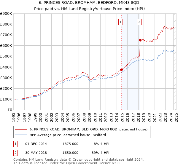 6, PRINCES ROAD, BROMHAM, BEDFORD, MK43 8QD: Price paid vs HM Land Registry's House Price Index