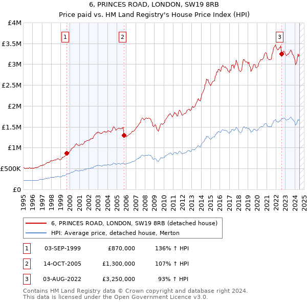 6, PRINCES ROAD, LONDON, SW19 8RB: Price paid vs HM Land Registry's House Price Index