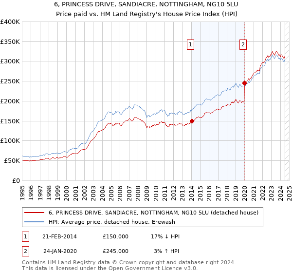 6, PRINCESS DRIVE, SANDIACRE, NOTTINGHAM, NG10 5LU: Price paid vs HM Land Registry's House Price Index