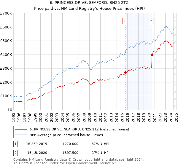 6, PRINCESS DRIVE, SEAFORD, BN25 2TZ: Price paid vs HM Land Registry's House Price Index