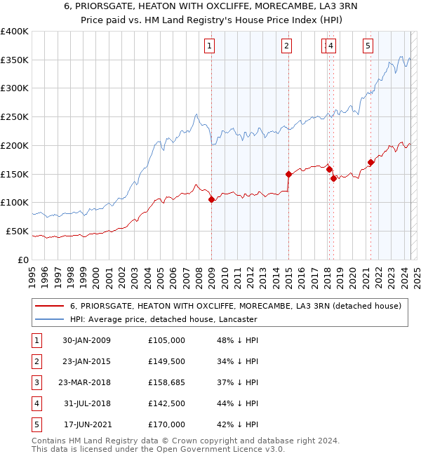 6, PRIORSGATE, HEATON WITH OXCLIFFE, MORECAMBE, LA3 3RN: Price paid vs HM Land Registry's House Price Index