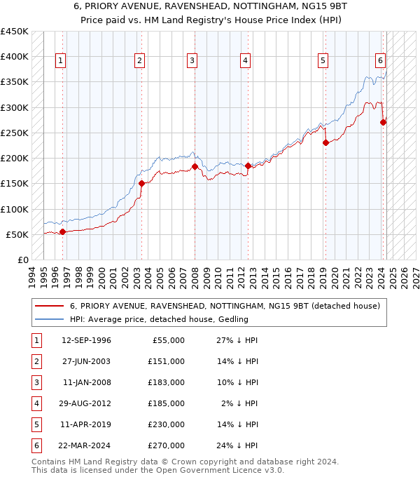 6, PRIORY AVENUE, RAVENSHEAD, NOTTINGHAM, NG15 9BT: Price paid vs HM Land Registry's House Price Index