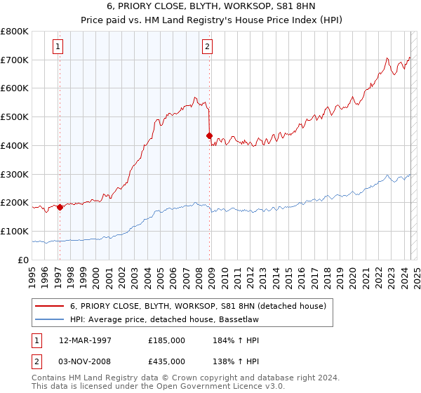 6, PRIORY CLOSE, BLYTH, WORKSOP, S81 8HN: Price paid vs HM Land Registry's House Price Index