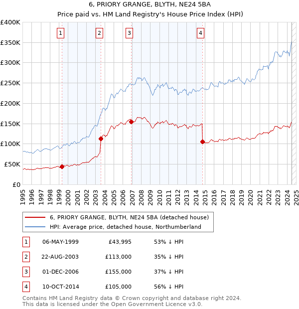 6, PRIORY GRANGE, BLYTH, NE24 5BA: Price paid vs HM Land Registry's House Price Index