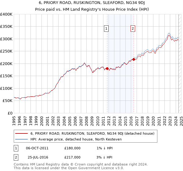 6, PRIORY ROAD, RUSKINGTON, SLEAFORD, NG34 9DJ: Price paid vs HM Land Registry's House Price Index