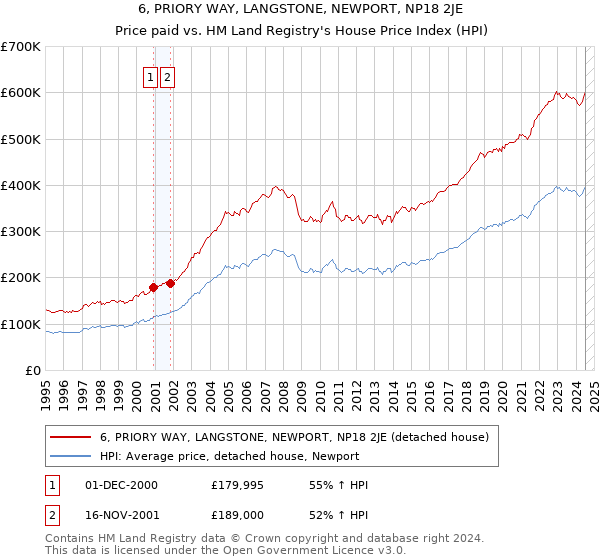 6, PRIORY WAY, LANGSTONE, NEWPORT, NP18 2JE: Price paid vs HM Land Registry's House Price Index