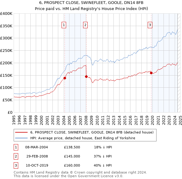 6, PROSPECT CLOSE, SWINEFLEET, GOOLE, DN14 8FB: Price paid vs HM Land Registry's House Price Index