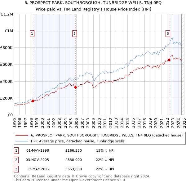 6, PROSPECT PARK, SOUTHBOROUGH, TUNBRIDGE WELLS, TN4 0EQ: Price paid vs HM Land Registry's House Price Index