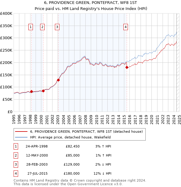 6, PROVIDENCE GREEN, PONTEFRACT, WF8 1ST: Price paid vs HM Land Registry's House Price Index