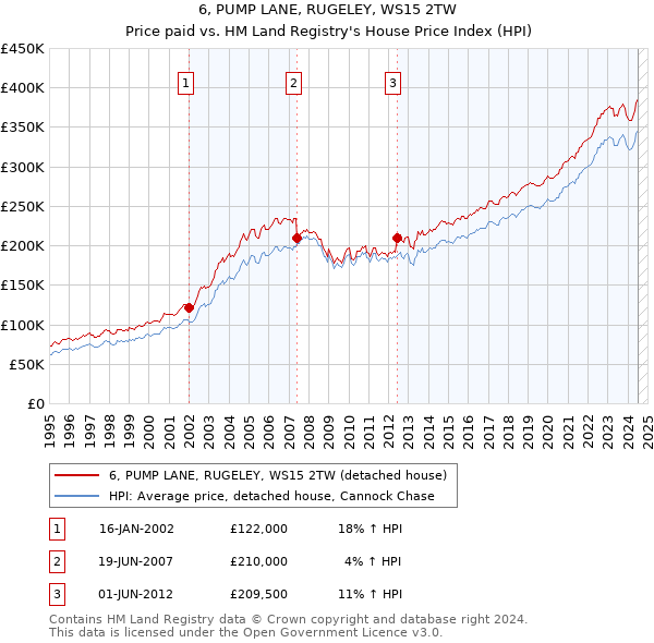 6, PUMP LANE, RUGELEY, WS15 2TW: Price paid vs HM Land Registry's House Price Index