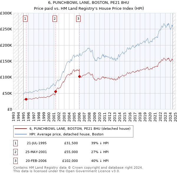 6, PUNCHBOWL LANE, BOSTON, PE21 8HU: Price paid vs HM Land Registry's House Price Index