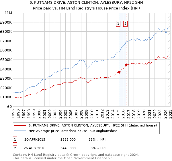 6, PUTNAMS DRIVE, ASTON CLINTON, AYLESBURY, HP22 5HH: Price paid vs HM Land Registry's House Price Index