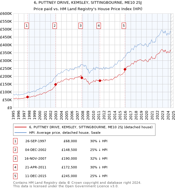 6, PUTTNEY DRIVE, KEMSLEY, SITTINGBOURNE, ME10 2SJ: Price paid vs HM Land Registry's House Price Index