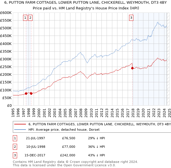 6, PUTTON FARM COTTAGES, LOWER PUTTON LANE, CHICKERELL, WEYMOUTH, DT3 4BY: Price paid vs HM Land Registry's House Price Index