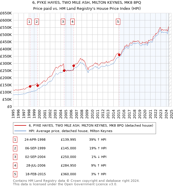 6, PYKE HAYES, TWO MILE ASH, MILTON KEYNES, MK8 8PQ: Price paid vs HM Land Registry's House Price Index